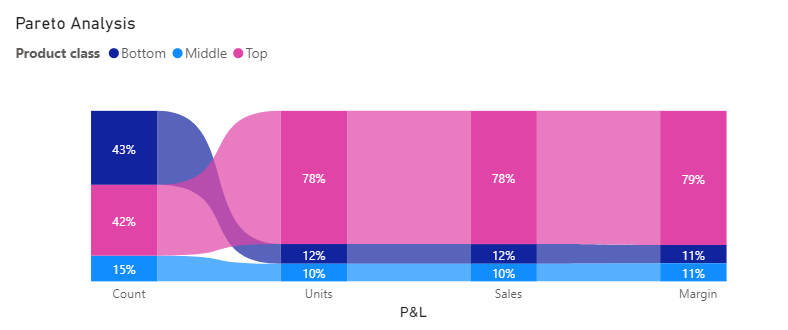 Power BI Profitability 80 20 Analysis Pareto 80 20 Tutorial Finance BI