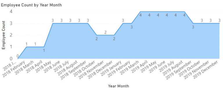 power-bi-employee-count-by-month-tutorial-finance-bi