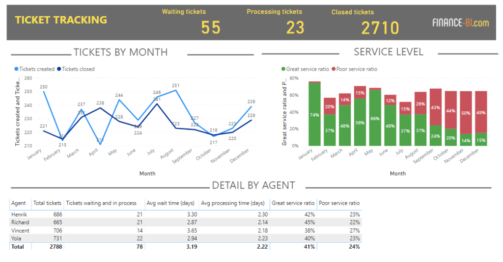 Tracking the Status of a Ticket