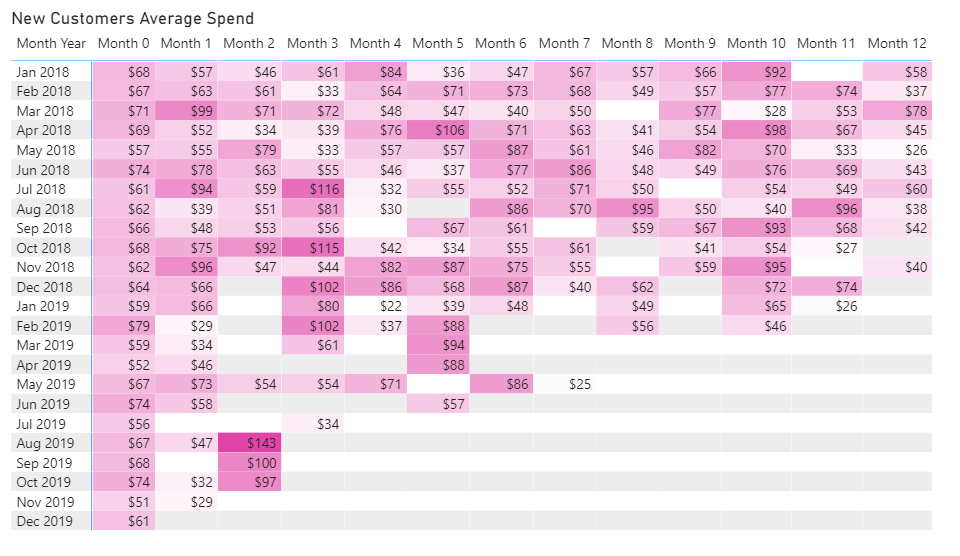 Power BI: Cohort Analysis Full Tutorial - Finance BI